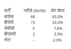 CG Election Results 2023